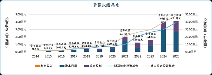 清華永續基金歷年投資資金和績效