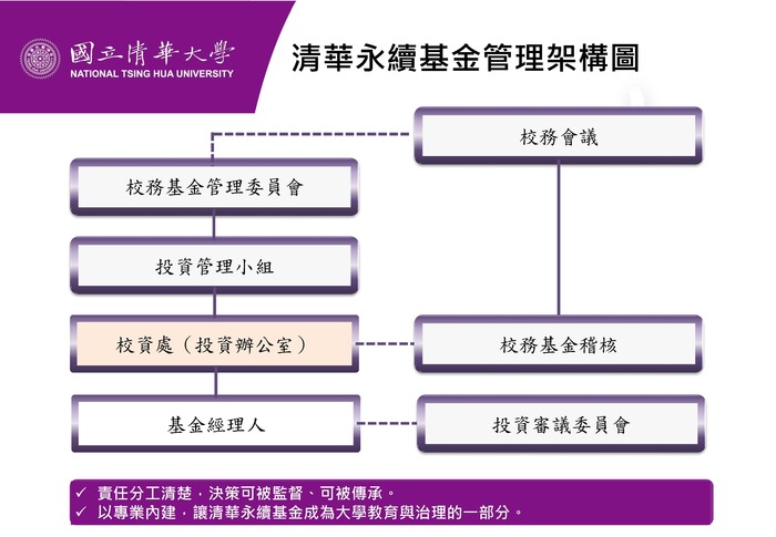 清華永續基金管理架構圖