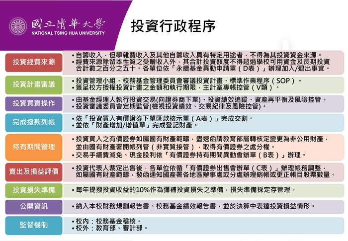 投資行政程序